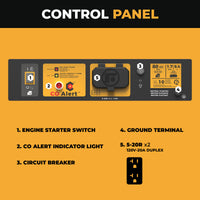 A diagram of the FIRMAN Gas Portable Generator 1500W Recoil Start control panel shows five features: engine starter switch, CO Alert indicator, circuit breaker, ground terminal, and two 5-20R 120V outlets.