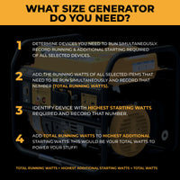 Infographic showing the FIRMAN Gas Portable Generator 1500W Recoil Start with CO alert and four steps to find the right size—focus on total running watts and peak starting watts for your lightweight power needs.