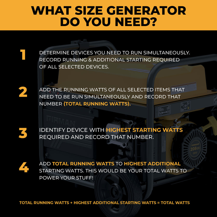 Infographic shows 4 steps (with yellow numbers) to calculate generator size, next to a photo of the FIRMAN Power Equipment Gas Portable Generator 4450W Recoil Start 120V with CO alert for reliable backup power.