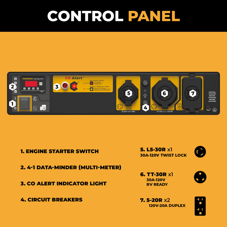 The FIRMAN Power Equipment Gas Portable Generator 4450W Recoil Start 120V features a labeled control panel with engine starter, data meter, CO alert, circuit breakers, and multiple outlets—ideal backup power for outdoor adventures.
