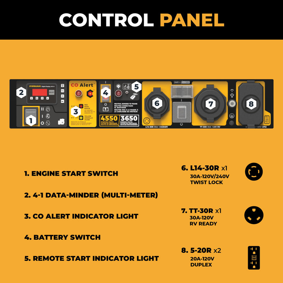 Labeled diagram of FIRMAN Gas Portable Generator 4550/3650W Remote Start 120/240V CO Alert control panel with numbered switches, indicator lights, outlets, Max Pro Series engine remote start functions, and a legend for each component.