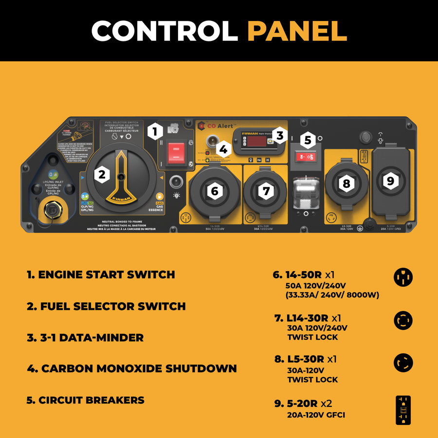 Explore the diagram of FIRMAN Power Equipment's Tri Fuel Portable Generator 10000/8000W, showcasing a control panel with labeled engine start switch, fuel selector switch, data-minder, CO Alert shutdown, and circuit breakers. Expertly designed for efficient portable power management.