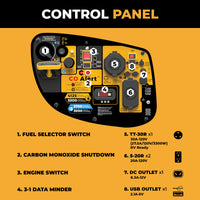 The FIRMAN Dual Fuel Inverter Portable Generator 4125W Electric Start with CO ALERT features a control panel diagram with labeled components including a dual fuel selector, carbon monoxide shutdown, RV-ready engine switch, data minder, and various AC/DC/USB outlets.