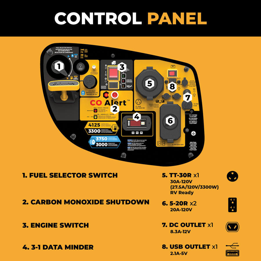 The FIRMAN Dual Fuel Inverter Portable Generator 4125W Electric Start with CO ALERT features a control panel diagram with labeled components including a dual fuel selector, carbon monoxide shutdown, RV-ready engine switch, data minder, and various AC/DC/USB outlets.
