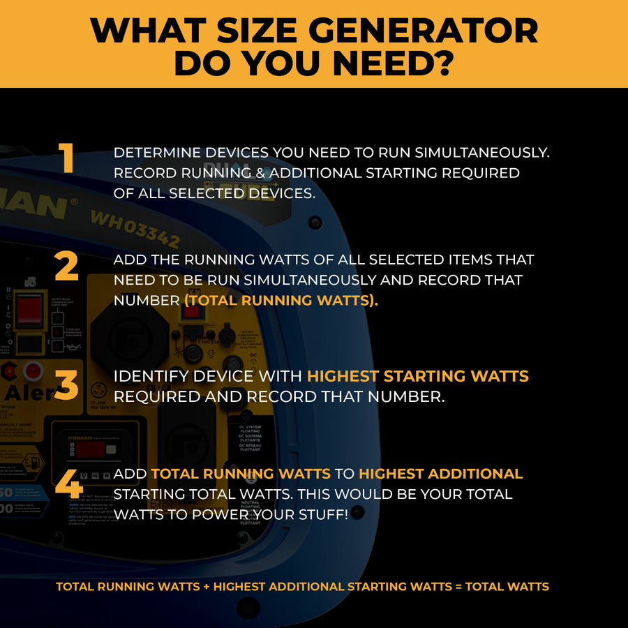 Infographic titled "What Size Generator Do You Need?" helps calculate total watts, including running and additional starting watts. Ideal for those considering a FIRMAN Power Equipment Dual Fuel Inverter Portable Generator 4125W Electric Start with CO ALERT for RV-Ready or dual fuel use.