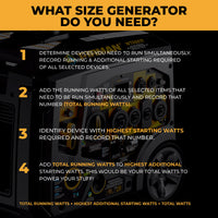 Infographic showing how to choose the right generator size—such as the FIRMAN Power Equipment Tri Fuel Inverter Portable Generator 6850W Electric Start With CO Alert—by adding up running and peak starting watts for your devices.
