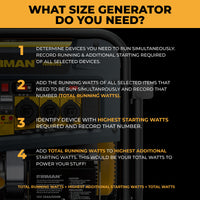 Infographic titled "What Size Generator Do You Need?" outlines calculating total watts: list devices, add running watts, find highest starting watts, and sum totals. Ideal for those considering the FIRMAN Power Equipment Dual Fuel Portable Generator 5700W for a reliable backup power solution.