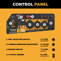 Control panel for the FIRMAN Power Equipment Refurbished Dual Fuel Portable Generator 9400/7500W Electric Start 120/240V with CO Alert features a fuel selector switch, engine switch, multiple outlets, and indicator lights, with clearly labeled outlet types and corresponding descriptions displayed on the right.