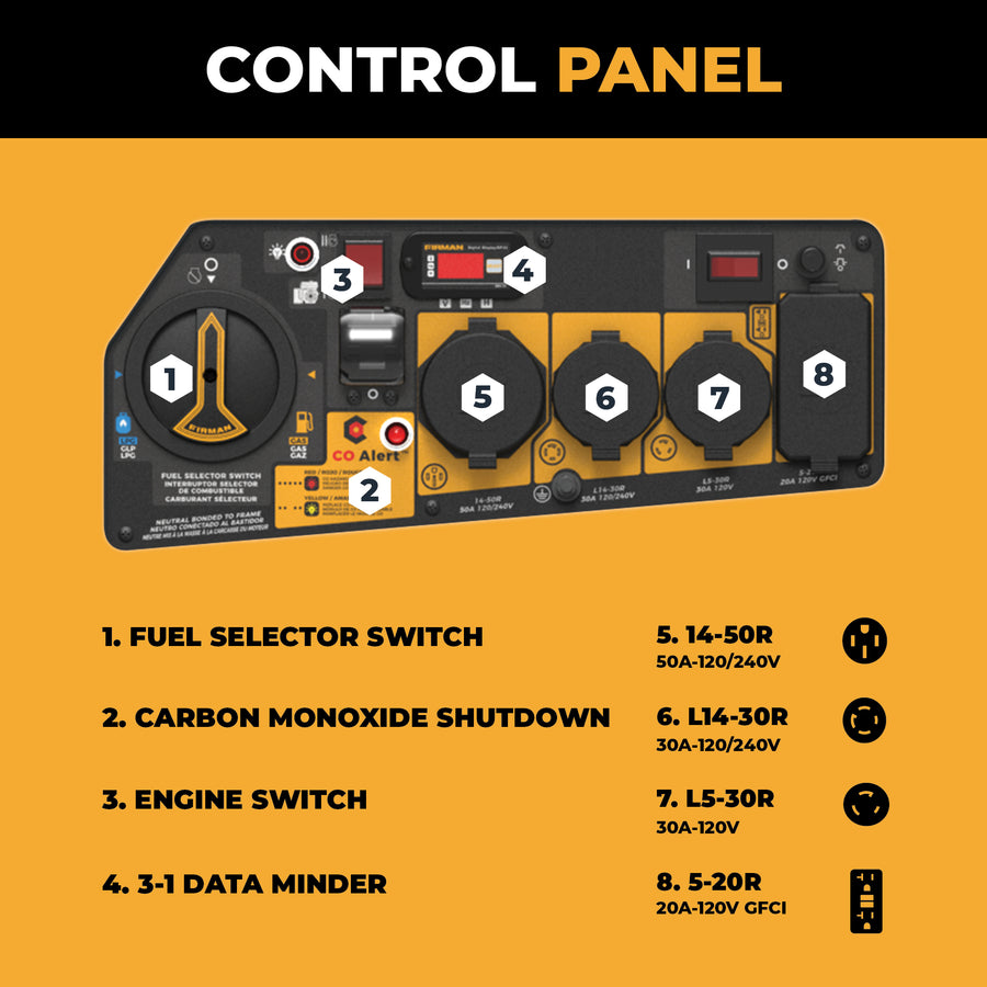 Control panel for the FIRMAN Power Equipment Refurbished Dual Fuel Portable Generator 9400/7500W Electric Start 120/240V with CO Alert features a fuel selector switch, engine switch, multiple outlets, and indicator lights, with clearly labeled outlet types and corresponding descriptions displayed on the right.