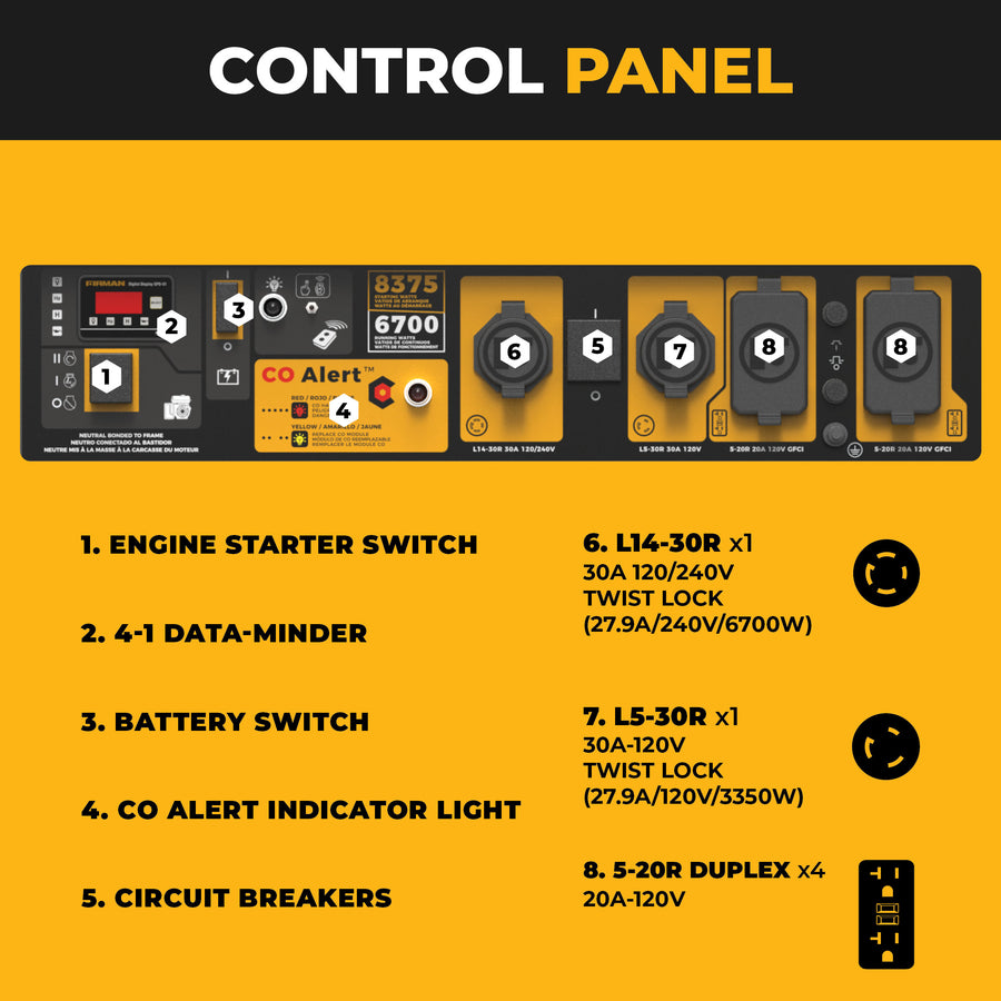 Control panel with labeled switches, outlets, and indicators for the FIRMAN Power Equipment GAS PORTABLE GENERATOR 8375W REMOTE START 120/240V—features engine starter, battery switch, circuit breakers, and power outlets for reliable backup power.