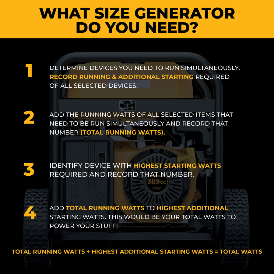 A guide titled "What Size Generator Do You Need?" lists four steps with a FIRMAN Power Equipment GAS PORTABLE GENERATOR 8375W REMOTE START 120/240V in the background, explaining how to calculate total required watts.
