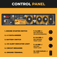 Image of a FIRMAN Power Equipment Gas Portable Generator 10000W Remote Start 120/240V control panel with ten numbered features, such as switches, indicator lights, circuit breakers, various outlets, and advanced CO Alert for safety.