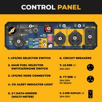 An instructional diagram of a marine power control panel, showing a blue and black panel with numbered callouts pointing to various components such as the LPG/NG selector switch, main fuel switch, hose connector, CO alert light, circuit breakers, and electrical outlets, set against a bright yellow background.