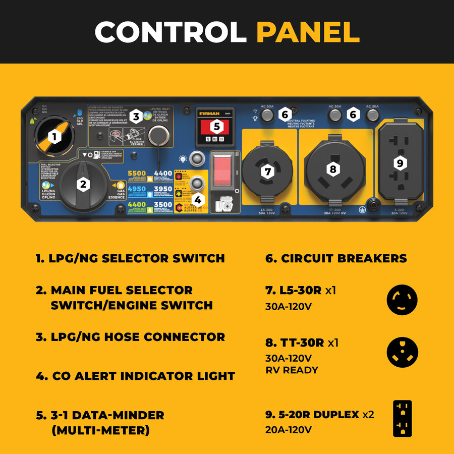 An instructional diagram of a marine power control panel, showing a blue and black panel with numbered callouts pointing to various components such as the LPG/NG selector switch, main fuel switch, hose connector, CO alert light, circuit breakers, and electrical outlets, set against a bright yellow background.