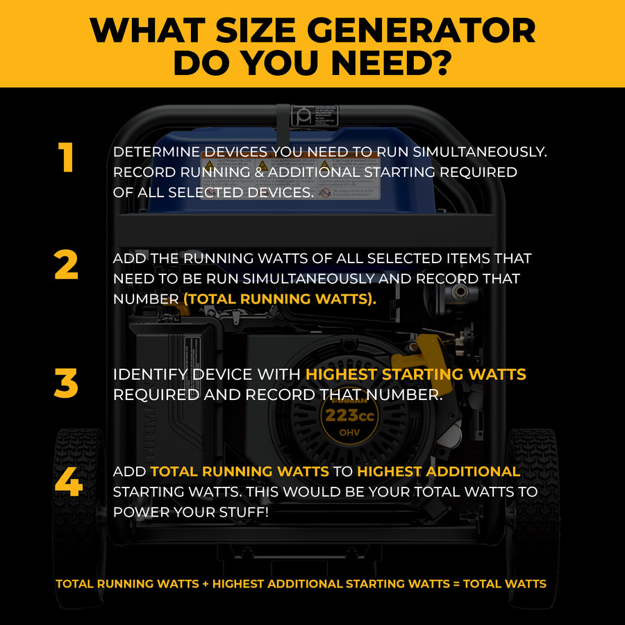 An informational graphic with a black background and yellow header reading 'WHAT SIZE GENERATOR DO YOU NEED?' followed by four numbered steps explaining how to calculate generator size based on running watts and starting watts.