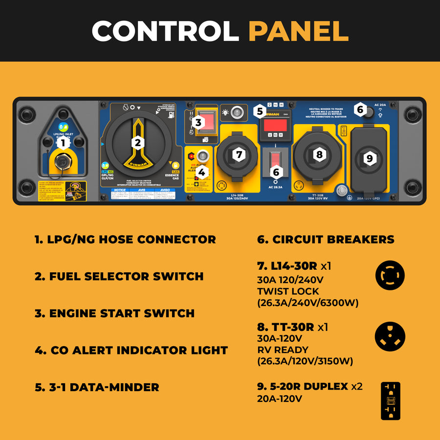 A labeled diagram of the FIRMAN Power Equipment Tri Fuel Portable Generator 7850/6300W Electric Start Gas CO Alert shows numbered connectors, switches, circuit breakers, and two duplex outlets for easy identification.