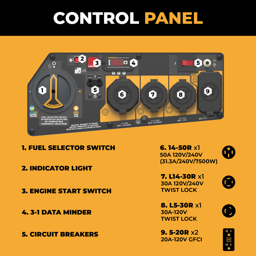 The control panel of the FIRMAN Power Equipment Tri Fuel 7500W Portable Generator Electric Start 120/240V features labeled switches and outlets, including a fuel selector, indicator light, engine start, data minder, circuit breakers, and various outlet types.