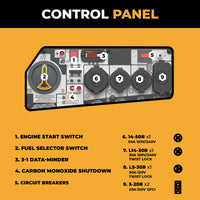 The FIRMAN Tri Fuel Portable Generator 9400W Electric Start 120/240V with CO Alert features a labeled control panel with numbered functions, engine start switch, fuel selector, data-minder, CO shutdown, breakers, and multiple outlets for whole home use.