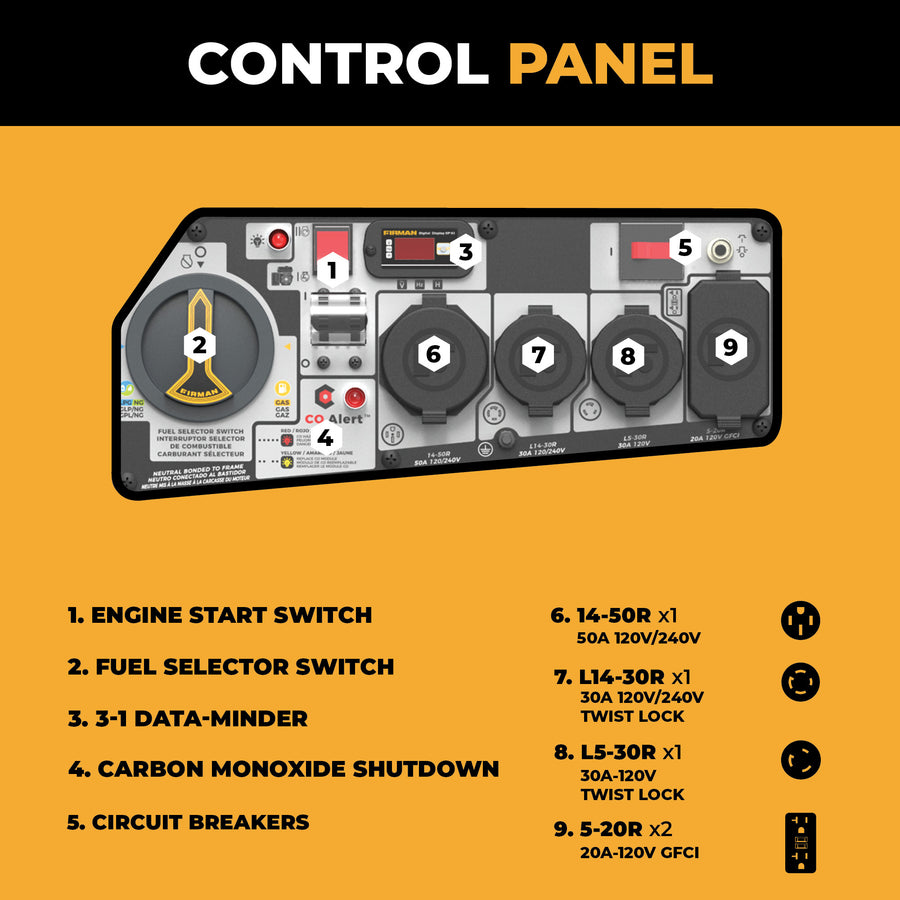 The FIRMAN Tri Fuel Portable Generator 9400W Electric Start 120/240V with CO Alert features a labeled control panel with numbered functions, engine start switch, fuel selector, data-minder, CO shutdown, breakers, and multiple outlets for whole home use.