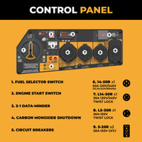 The FIRMAN Power Equipment Tri Fuel 8000W Portable Generator features a labeled, numbered control panel with switches, circuit breakers, outlets, and quick-reference CO ALERT for easy operation of its 10000 starting watts capabilities.
