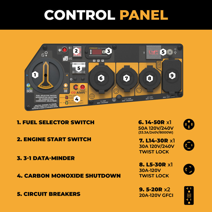 The FIRMAN Power Equipment Tri Fuel 8000W Portable Generator features a labeled, numbered control panel with switches, circuit breakers, outlets, and quick-reference CO ALERT for easy operation of its 10000 starting watts capabilities.