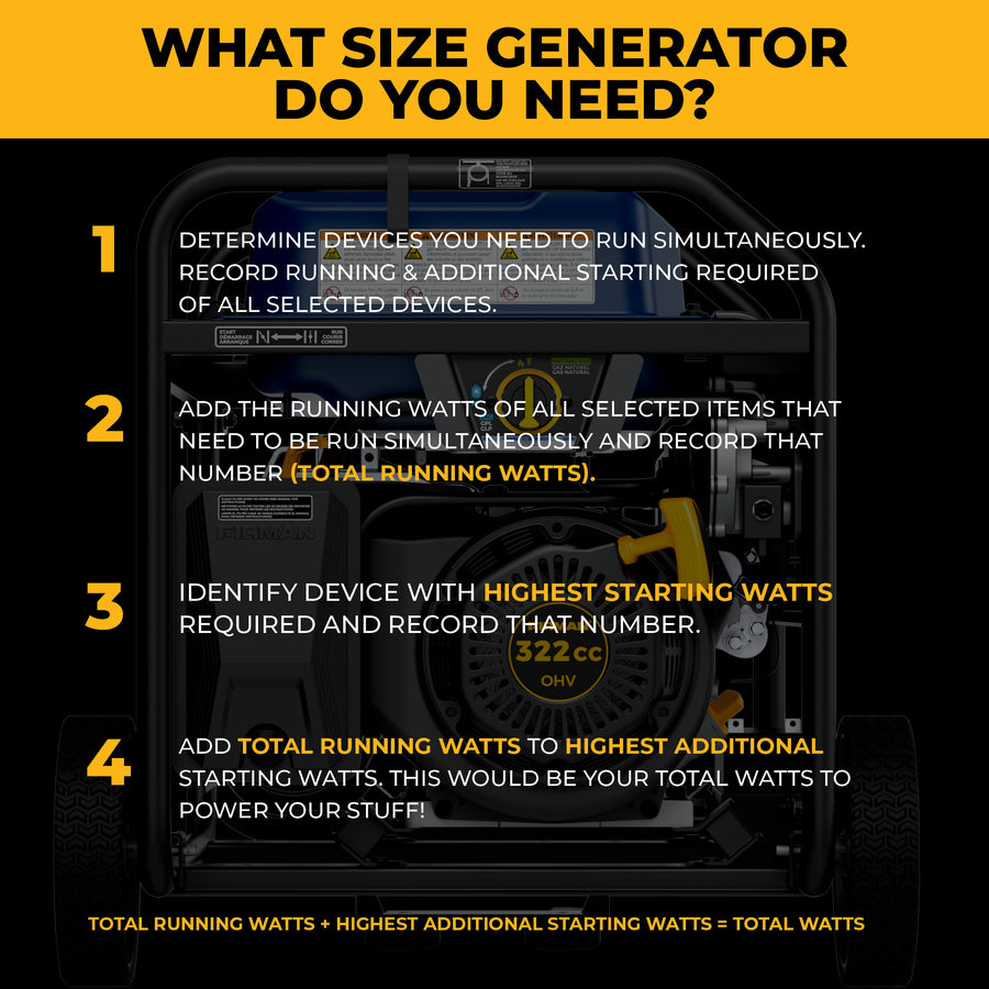 Infographic showing steps to choose the right generator size, featuring the FIRMAN Power Equipment Tri Fuel Portable Generator 8250/6600W with Electric Start, Wheel Kit, Bonus Cover & Cord—ideal for home backup or travel.