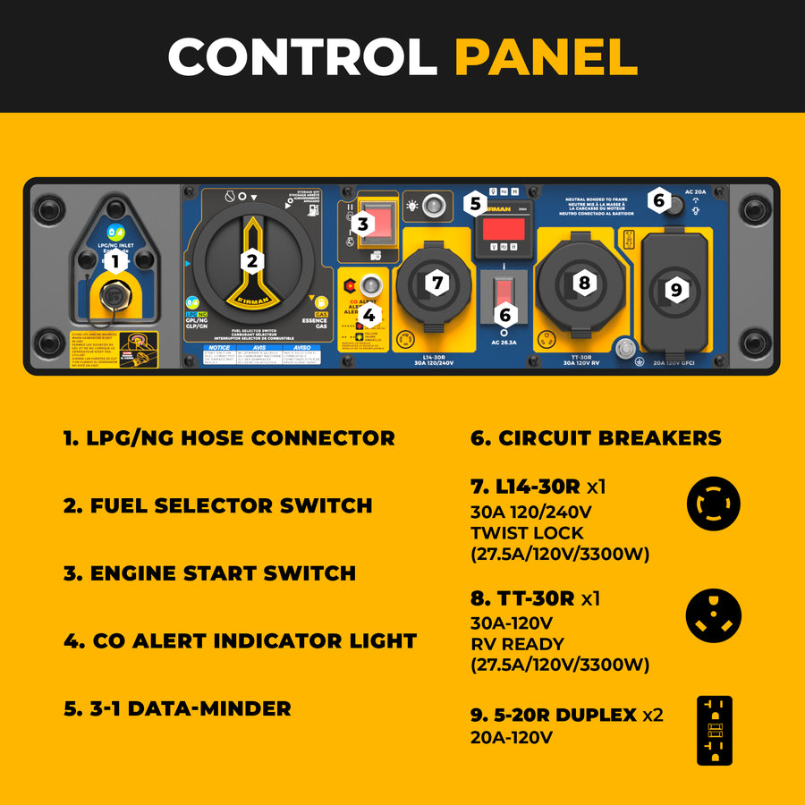 Front view of FIRMAN Tri Fuel Portable Generator 8250/6600W Electric Start, showing labeled LPG/NG hose connector, switches, indicator lights, circuit breakers, and duplex outlets with a yellow-black instruction list—ideal for home backup.