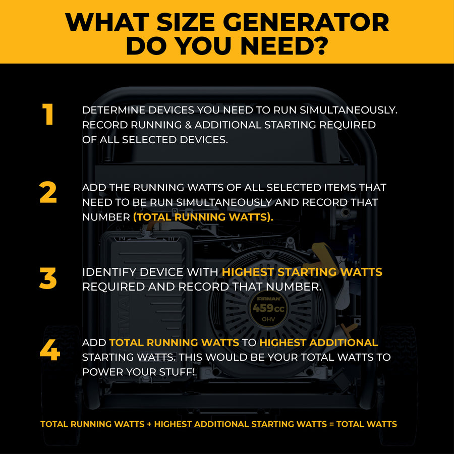 Infographic titled "What size generator do you need?" showing four steps to find required wattage, with a FIRMAN Power Equipment Tri Fuel Portable Generator 11600/9300W Electric Start 120V/240V with CO alert in the background.