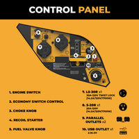 Labeled diagram of the FIRMAN Power Equipment Inverter Portable Generator 2100W Recoil Start control panel, showing switches, outlets, and controls numbered 1–10 with a legend explaining each component and its function.