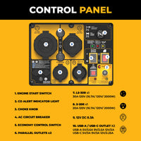 The FIRMAN Power Equipment Inverter Gas Portable Generator 2500W Recoil Start with CO ALERT features a control panel with labeled outlets, switches, breaker, indicator light, and USB ports—plus a numbered key for clear RV-ready operation.