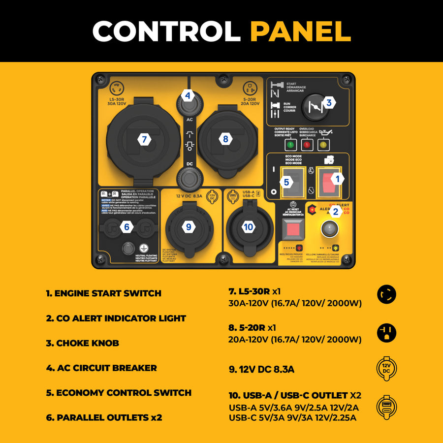 The FIRMAN Power Equipment Inverter Gas Portable Generator 2500W Recoil Start with CO ALERT features a control panel with labeled outlets, switches, breaker, indicator light, and USB ports—plus a numbered key for clear RV-ready operation.