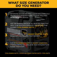 Infographic featuring the FIRMAN Power Equipment Inverter Gas Portable Generator 2500W Recoil Start with CO ALERT and four steps to calculate total generator wattage needed by considering running and starting watts of your devices.