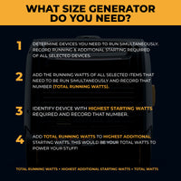 Infographic titled "What Size Generator Do You Need?" outlines four steps to calculate wattage needs, highlights key terms, and features an image of the FIRMAN Power Equipment Inverter Portable Generator 3200W Recoil Start.