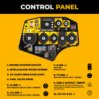 The FIRMAN Power Equipment Gas Inverter Portable Generator 7850/6300 Watt features a black and yellow control panel with numbered labels and a legend for switches, outlets, and controls—ideal for those seeking a quiet, portable generator.