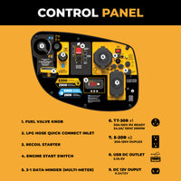 Image shows a labeled control panel for the FIRMAN Power Equipment Dual Fuel Inverter Portable Generator 3200W Electric Start, featuring numbered components and icons such as power outlets, switches, a data meter, and a detailed feature list.