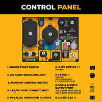 An informational product graphic for a control panel showing a labeled black and yellow electrical panel with numbered callouts and text listing components such as engine start switch, CO alert indicator light, economy control switch, LPG/NG hose connect inlet, parallel operation outlets, USB-A and USB-C output port, and 12V DC port. The background is bright yellow with a black header reading CONTROL PANEL.
