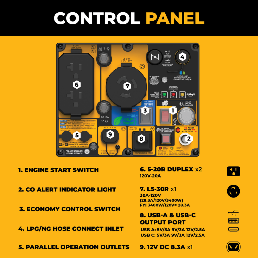 An informational product graphic for a control panel showing a labeled black and yellow electrical panel with numbered callouts and text listing components such as engine start switch, CO alert indicator light, economy control switch, LPG/NG hose connect inlet, parallel operation outlets, USB-A and USB-C output port, and 12V DC port. The background is bright yellow with a black header reading CONTROL PANEL.