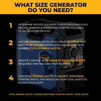 An informational graphic with the headline 'WHAT SIZE GENERATOR DO YOU NEED?' in white text on a yellow background. Below, a large blue and black generator is shown with four numbered steps in white and yellow text explaining how to calculate generator size based on running watts and starting watts.