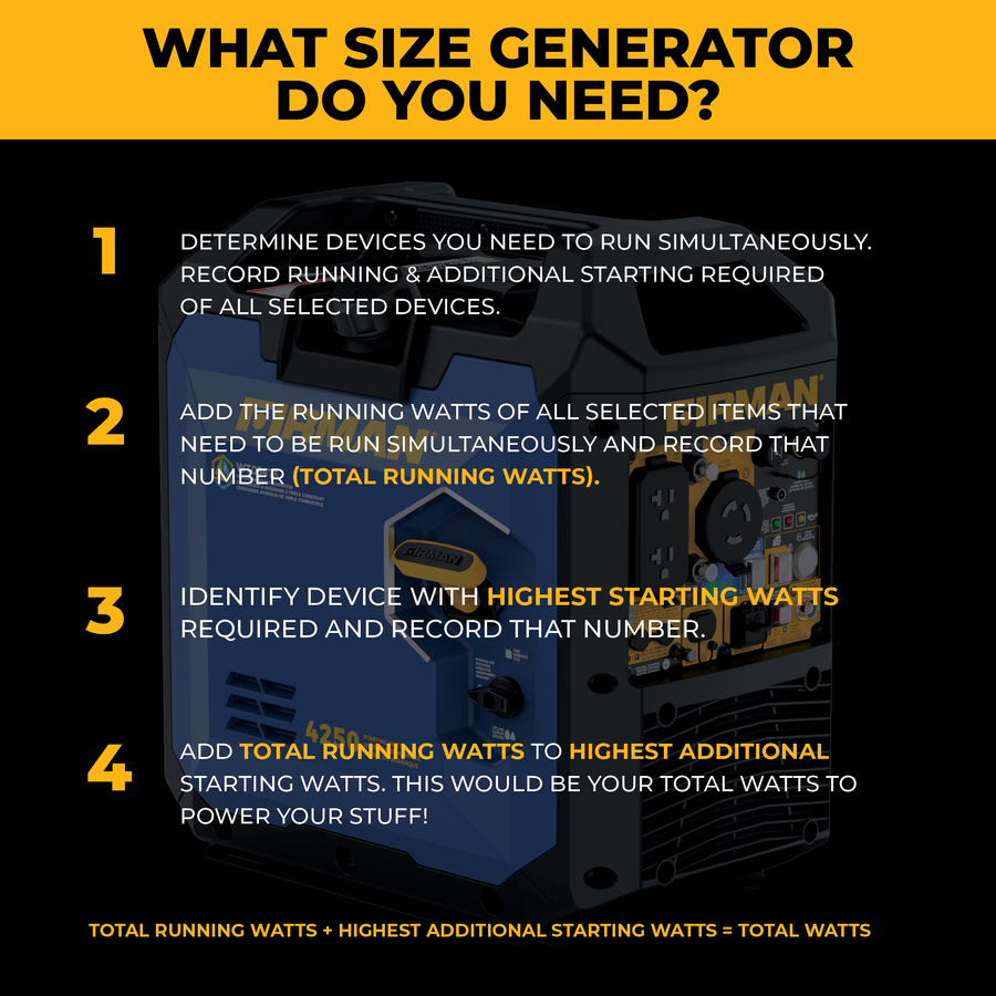 An informational graphic with the headline 'WHAT SIZE GENERATOR DO YOU NEED?' in white text on a yellow background. Below, a large blue and black generator is shown with four numbered steps in white and yellow text explaining how to calculate generator size based on running watts and starting watts.