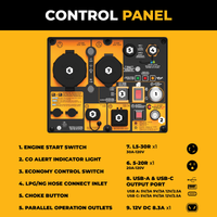Labeled diagram of the FIRMAN Power Equipment Tri Fuel Inverter Portable Generator 4400/3500 Watt Electric Start 120V Parallel Ready CO Alert control panel, featuring numbered components and corresponding descriptions below for functions such as USB ports, engine start, and power output.