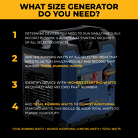 Infographic titled “What Size Generator Do You Need?” outlines four steps for calculating generator wattage, featuring an image of the FIRMAN Power Equipment Tri Fuel Inverter Portable Generator 4400/3500 Watt Electric Start 120V Parallel Ready CO Alert on the right.