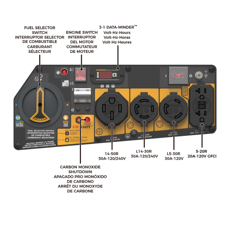 A detailed illustration of a FIRMAN Power Equipment Tri Fuel 8000W Portable Generator Electric Start 120/240V with CO ALERT control panel with labels for various switches and indicators, including fuel selector and circuit breakers.