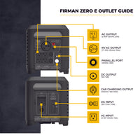 Diagram illustrating the outlet guide for a FIRMAN Power Equipment Zero E Portable Expandable Power Station, showing AC, RV AC, car charging, and DC input ports with labeled icons and descriptions.