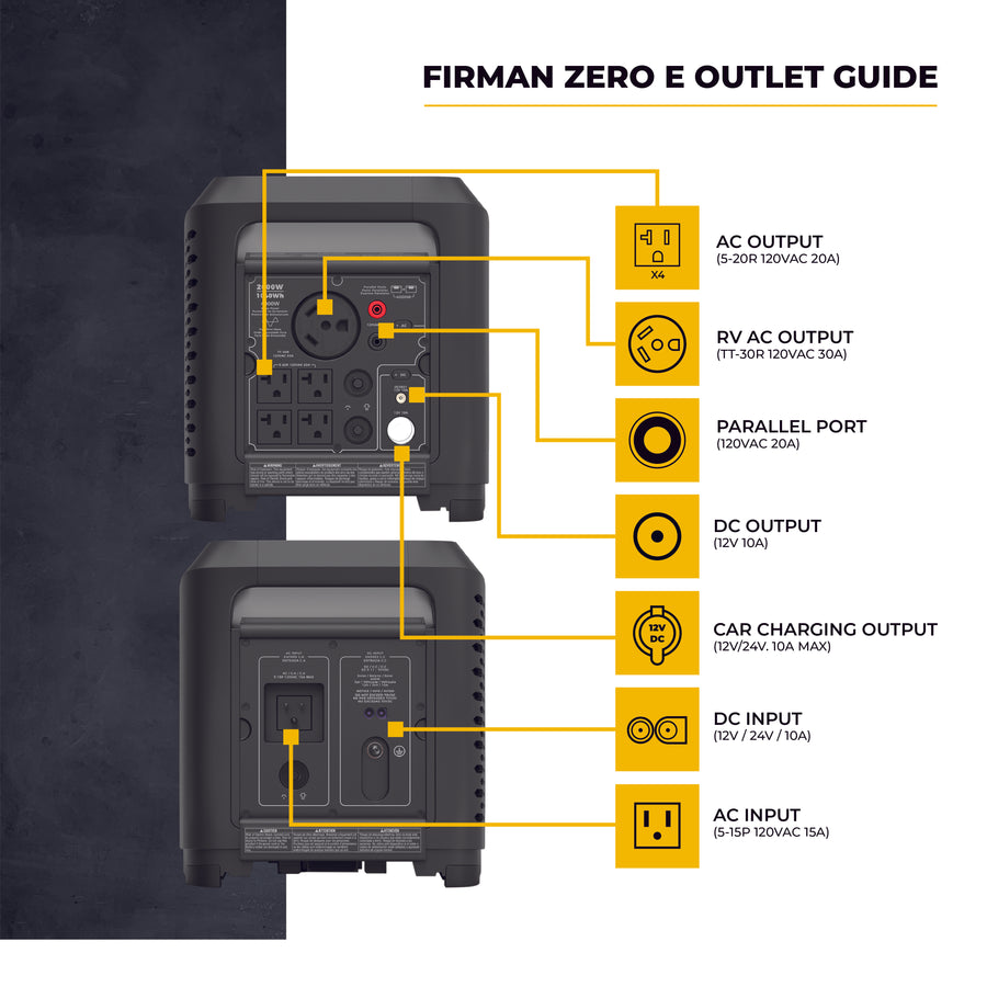 Diagram illustrating the outlet guide for a FIRMAN Power Equipment Zero E Portable Expandable Power Station, showing AC, RV AC, car charging, and DC input ports with labeled icons and descriptions.