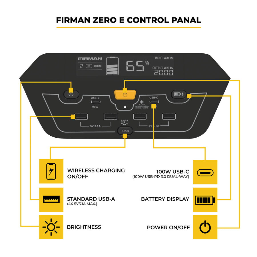 Diagram of FIRMAN Zero E Portable Expandable Power Station control panel highlighting various features like wireless charging, USB ports, input watts display, and power switches.